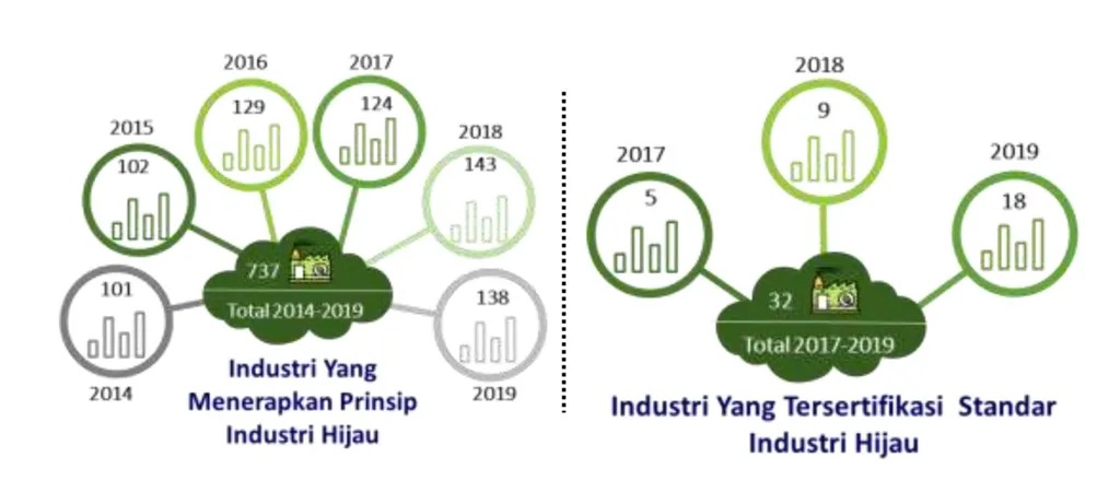 Industri hijau berpotensi dorong ekonomi tumbuh 8%, tapi terkendala regulasi, pasokan energi, dan biaya usaha yang tinggi. Butuh dukungan nyata pemerintah.